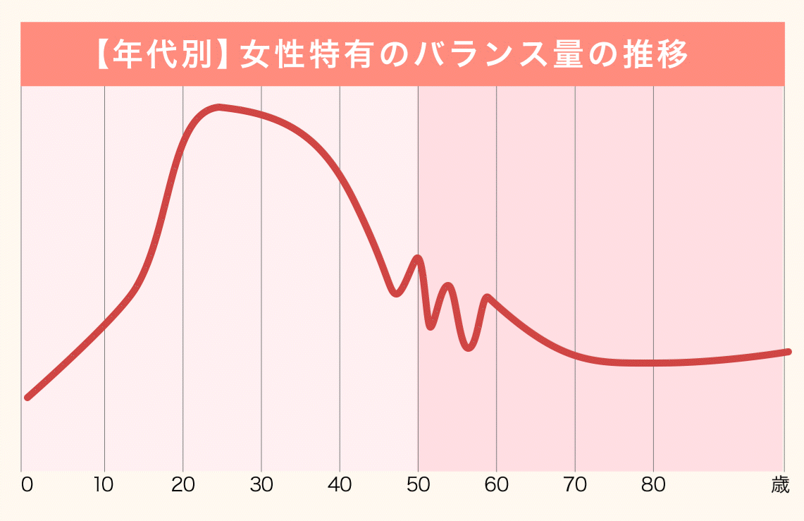 エストロゲン減少とエクオールの関係（仮写真）